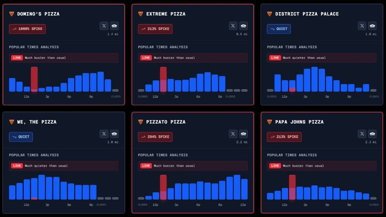 ارتفع مؤشر البيتزا بنسبة 1000%، فما هو؟